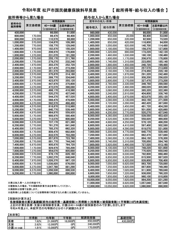 出所：松戸市「松戸市国民健康保険料早見表 【 総所得等・給与収入の場合 】」