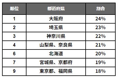 出所：ソニー生命「ニュースリリース（2023年度）47都道府県別　生活意識調査2023」をもとにLIMO編集部作成