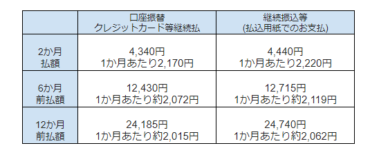出所：NHK「放送受信料のご案内」をもとにLIMO編集部作成