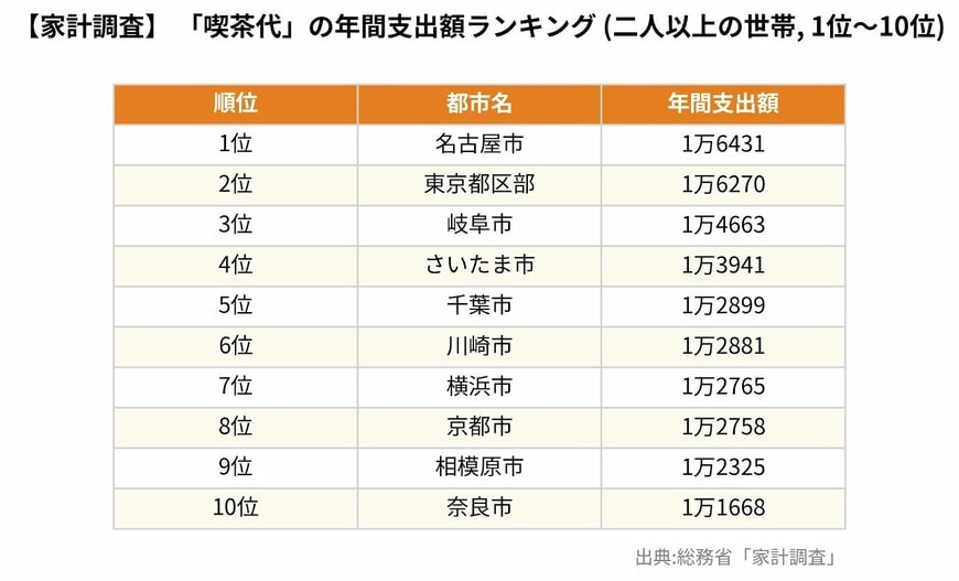 総務省「家計調査（二人以上の世帯） 品目別都道府県庁所在市及び政令指定都市（※）ランキング 」を元にLIMO編集部が作成