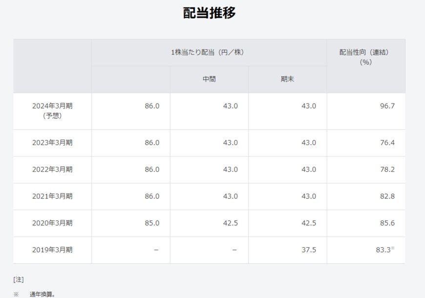 出所：ソフトバンク株式会社「株主還元・配当」