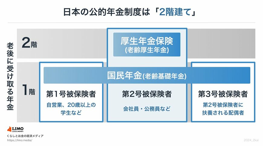 出所：日本年金機構「公的年金制度の種類と加入する制度」をもとにLIMO編集部作成