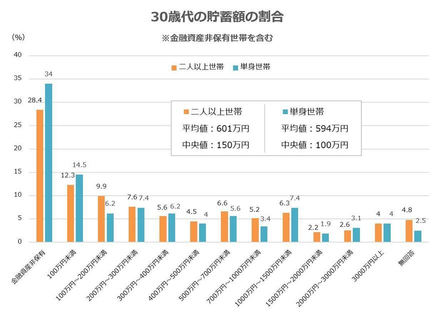 出所：金融広報中央委員会「家計の金融行動に関する世論調査（令和5年）［二人以上世帯調査］・［単身世帯調査］」をもとに筆者作成