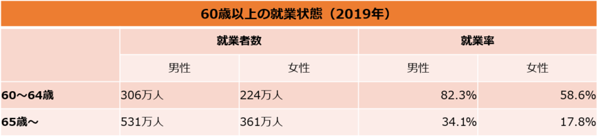 60歳以上の就業状態（総務省の資料をもとに編集部作成）