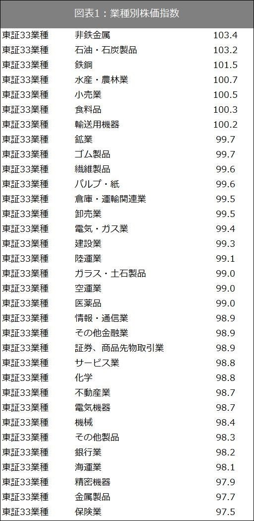 出所：SPEEDAおよび東証で取得したデータをもとに筆者作成