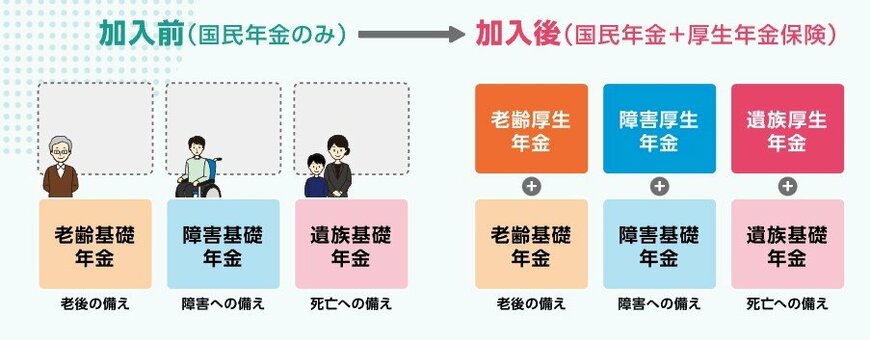 出所：厚生労働省「社会保険加入のメリットや手取りの額の変化について」