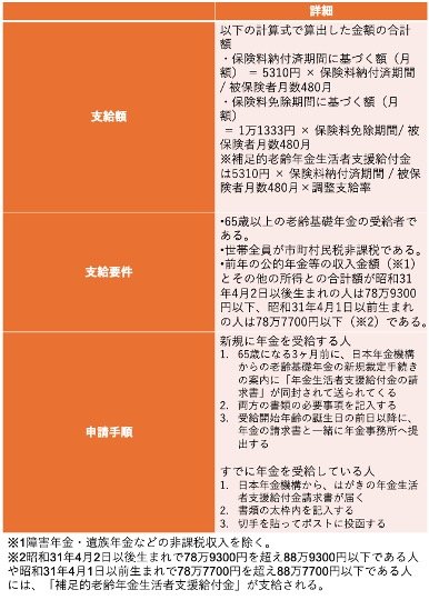 出所：日本年金機構「老齢（補足的老齢）年金生活者支援給付金の概要」をもとに筆者作成