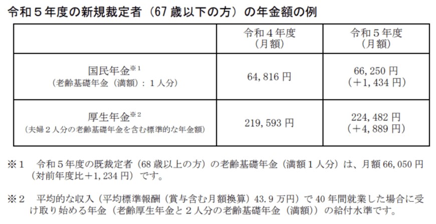 出所：厚生労働省「令和5年度の年金額改定についてお知らせします」