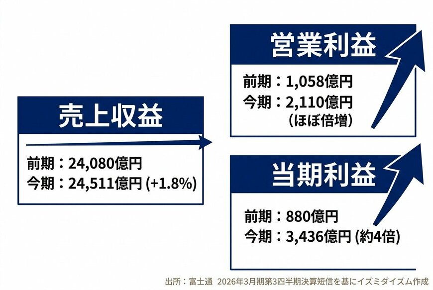 出所：富士通「2026年3月期 第3四半期 決算短信」を基にイズミダイズム作成