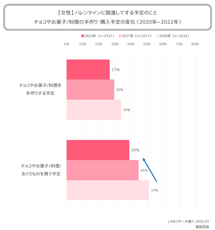 出所：LINE株式会社「【LINEリサーチ】2022年のバレンタインの予定は、チョコやお菓子などの購入や手作りする女性の割合が減少傾向に　「自分」へおくりものをする予定の女性は3割弱」