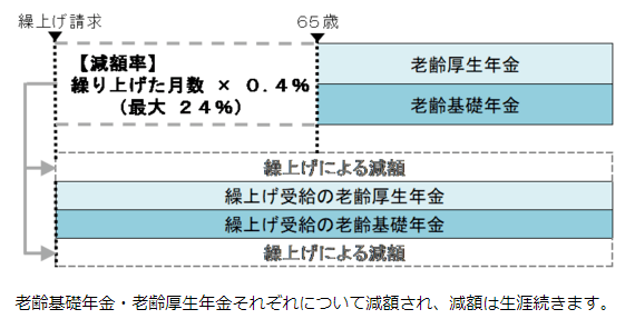 出所：日本年金機構「年金の繰上げ受給」