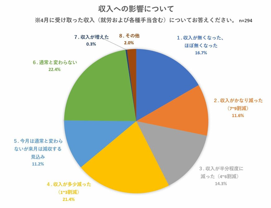 収入への影響について（出典：認定NPO法人グッドネーバーズ・ジャパンの調査より）