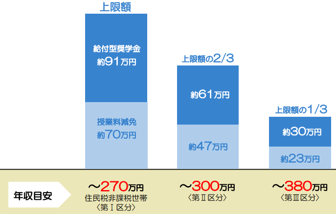 出典：文部科学省「高等教育の修学支援新制度」