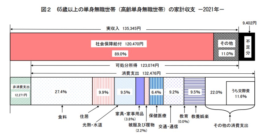 出所：総務省「家計調査年報（家計収支編）2021年（令和3年）Ⅱ総世帯及び単身世帯の家計収支」