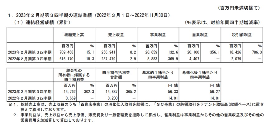 出所：Ｊ.フロントリテイリング株式会社「2023年2月期 第3四半期決算短信〔IFRS〕（連結）」