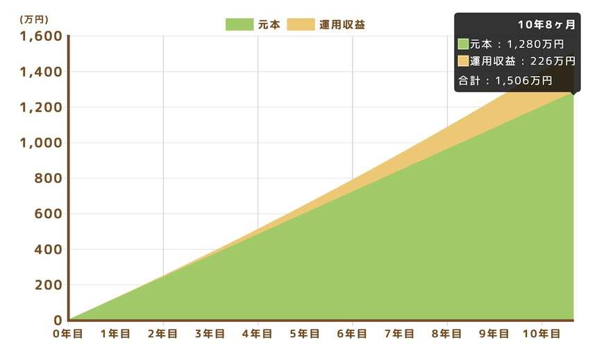 出所：金融庁「つみたてシミュレーター」