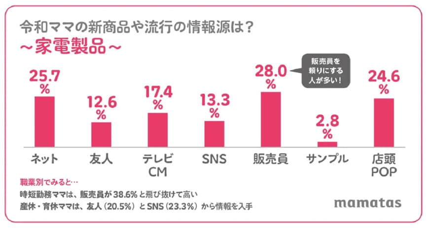 出所：C Channel株式会社「【商材別】令和ママにアプローチするならどのチャネル？新商品情報は『店頭POP』、自分の化粧品や子ども日用品は『SNSを活用』などママの情報源が明らかに」