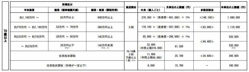 2026年8月診療分からの自己負担額（70歳以上）