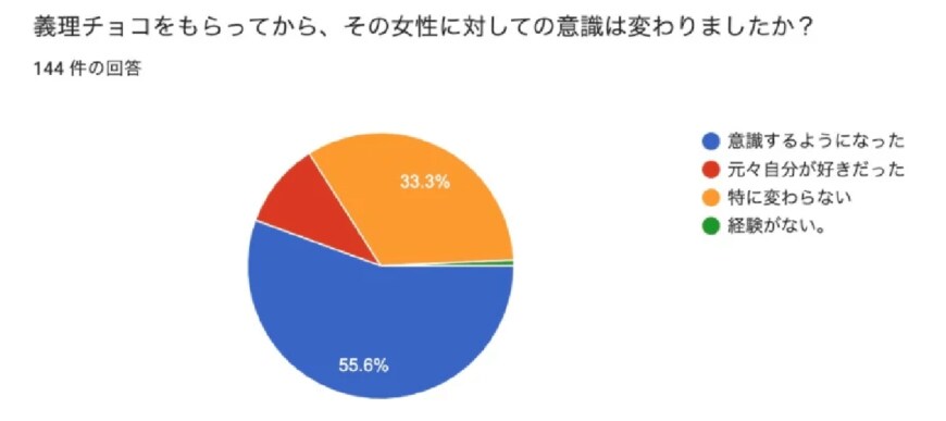 出所：合同会社ボーダレスワールド「バレンタイン義理チョコでも55%の男性は本命と勘違い？告白より効くドキッとする誘い方とセリフ【実例】」