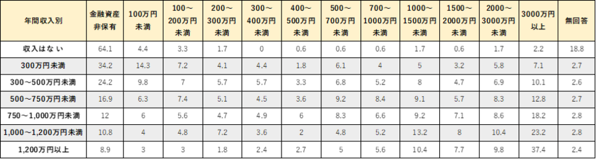 出典： 金融広報中央委員会「家計の金融行動に関する世論調査［二人以上世帯調査］（令和3年）」より筆者作成