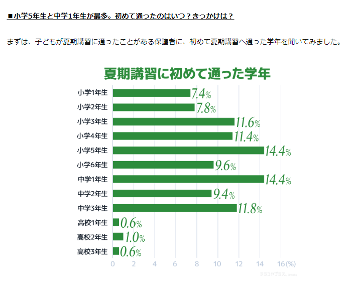出所：PRTIMES テラコヤプラス by Ameba「夏期講習デビュー約6割が小学生！平均費用、選び方、親の本音まで徹底調査」