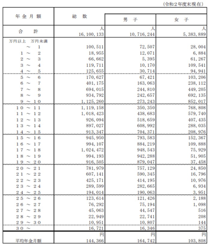 出所：厚生労働省「令和2年度厚生年金国民年金事業の概況」