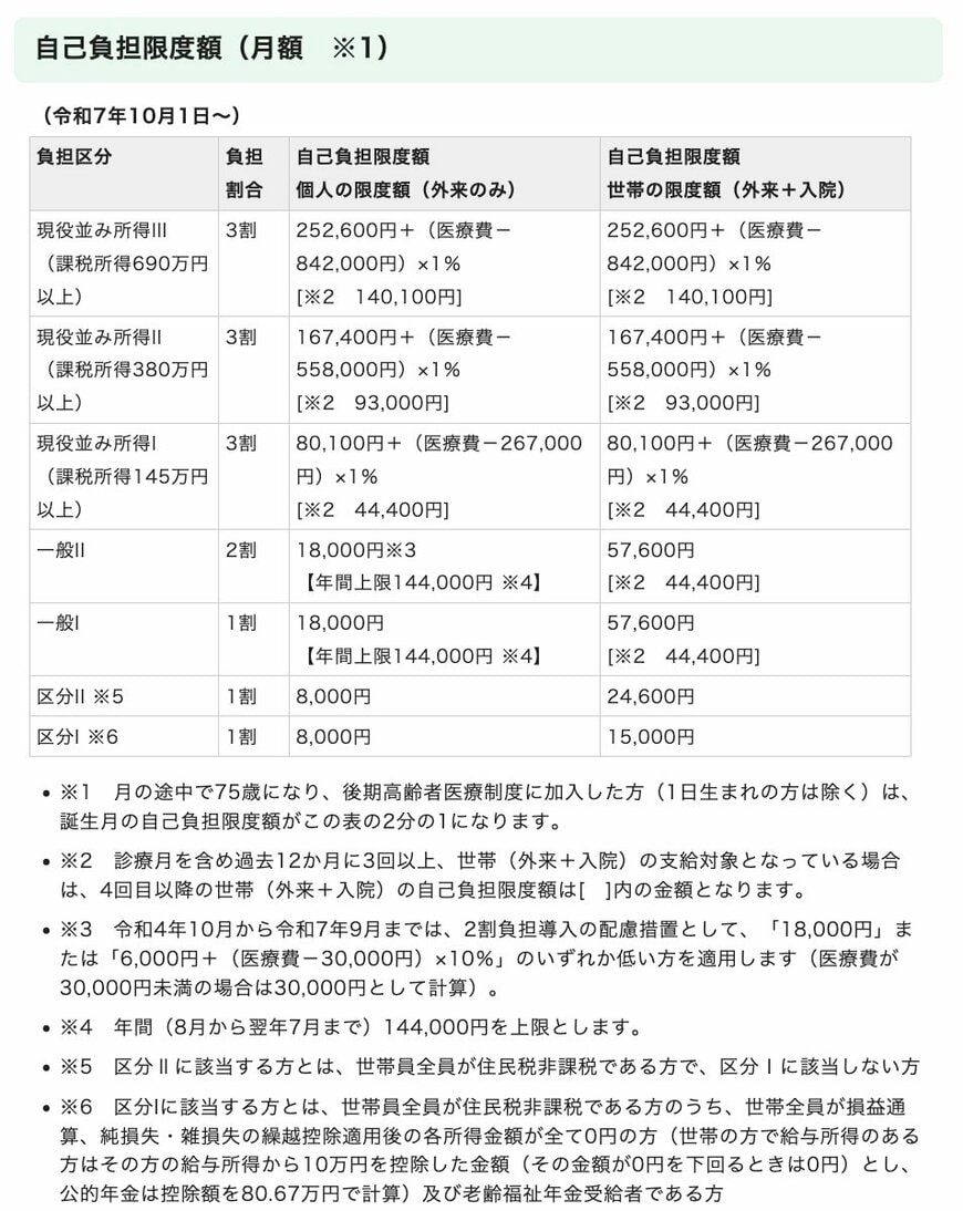 出所：愛知県後期高齢者医療広域連合「自己負担限度額」