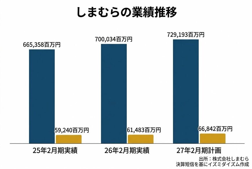 しまむらの業績推移（売上高・営業利益）