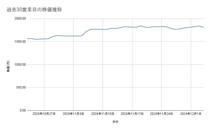 <strong>三菱UFJフィナンシャル・グループの株価推移(過去30営業日)</strong><br type="_moz">