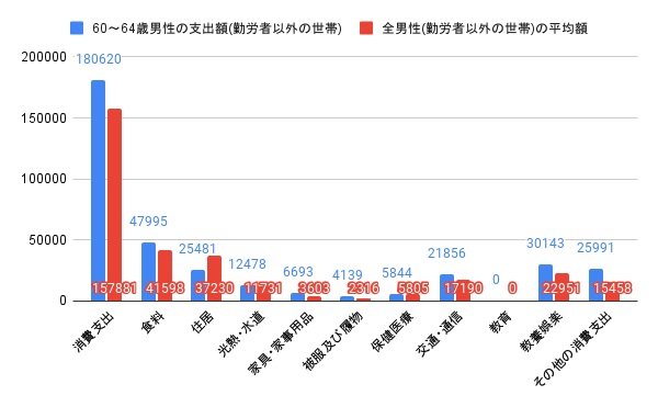 60～64歳男性(勤労者以外の世帯)とその他の年齢を含む男性(勤労者以外の世帯)の消費支出比較グラフ(円)