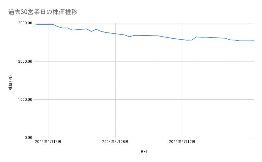 デンソーの株価推移(過去30営業日)