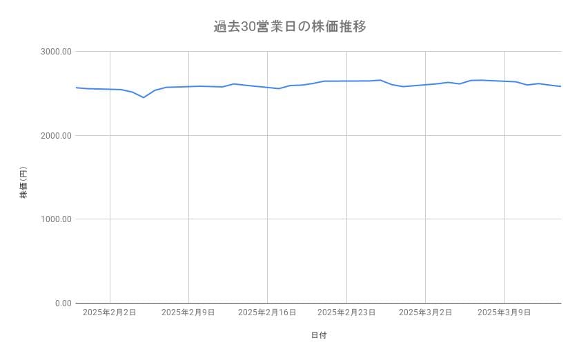 JALの株価推移(過去30営業日)