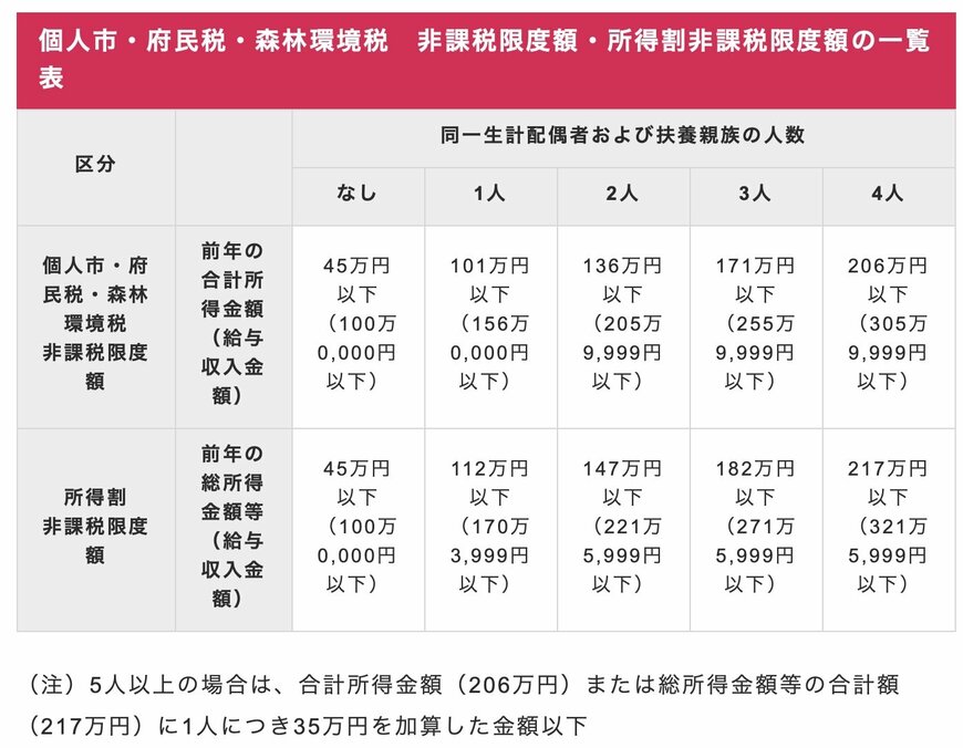給与所得目安(例:大阪市)