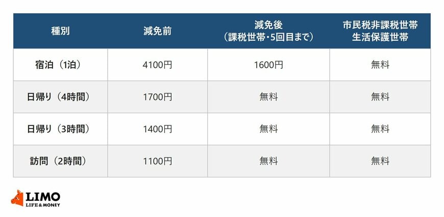 長崎市の産後ケアの利用料は、宿泊が減免前1泊4100円で5回目までの減免後は1600円、日帰り4時間は1700円が無料、日帰り3時間は1400円が無料、訪問2時間は1100円が無料になり、市民税非課税世帯と生活保護世帯はいずれも無料であることを示した表