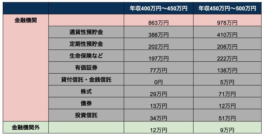 年収400万円台の貯蓄の内訳の一覧表
