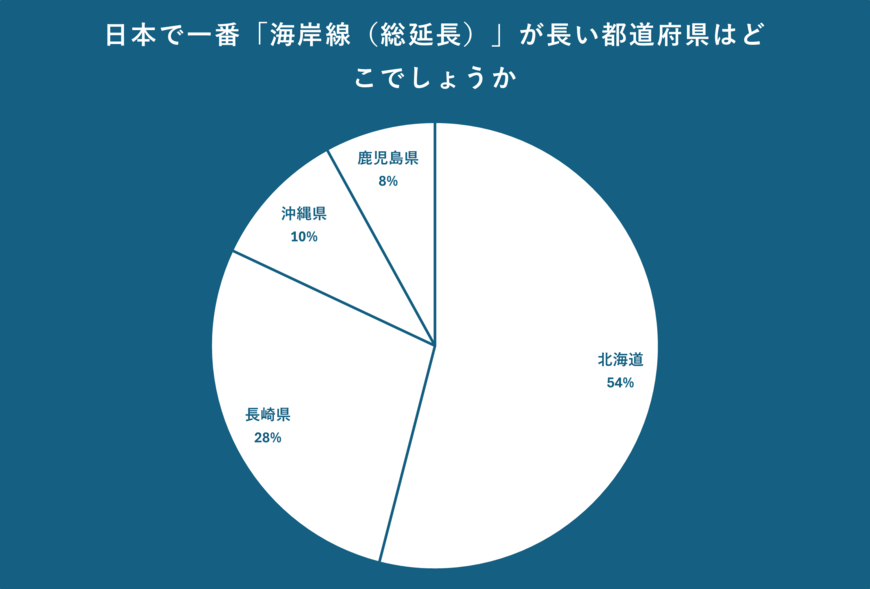 海岸線の総延長距離についてのアンケート
