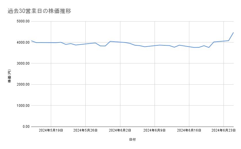 IHIの株価推移(過去30営業日)