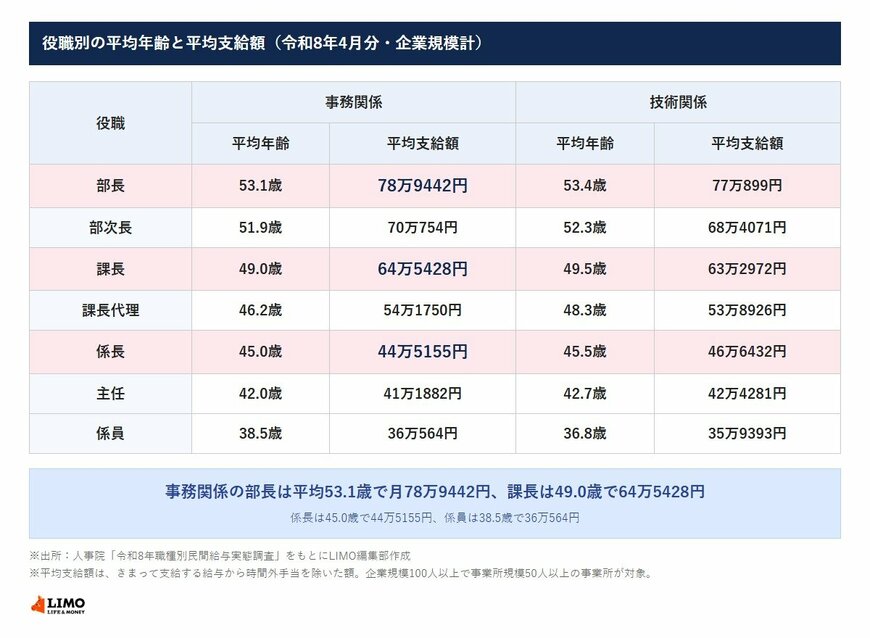役職別の平均年齢と平均支給額（令和8年4月分・企業規模計）