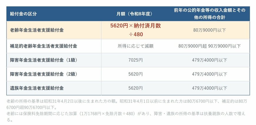 令和8年度の年金生活者支援給付金の区分別の月額と所得の基準を示した表