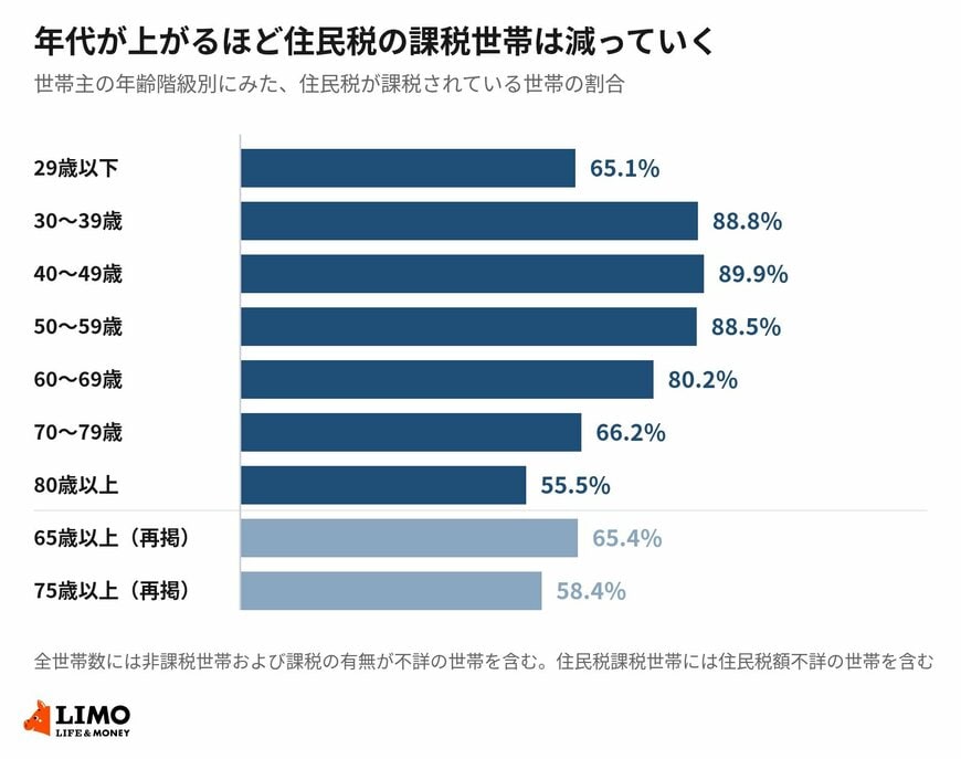 世帯主の年齢階級別にみた、住民税が課税されている世帯の割合