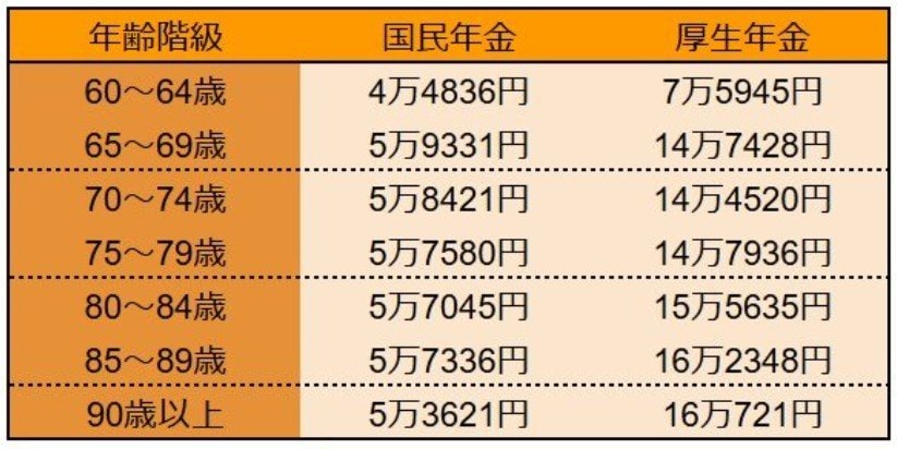 「国民年金・厚生年金」5歳刻みの平均月額