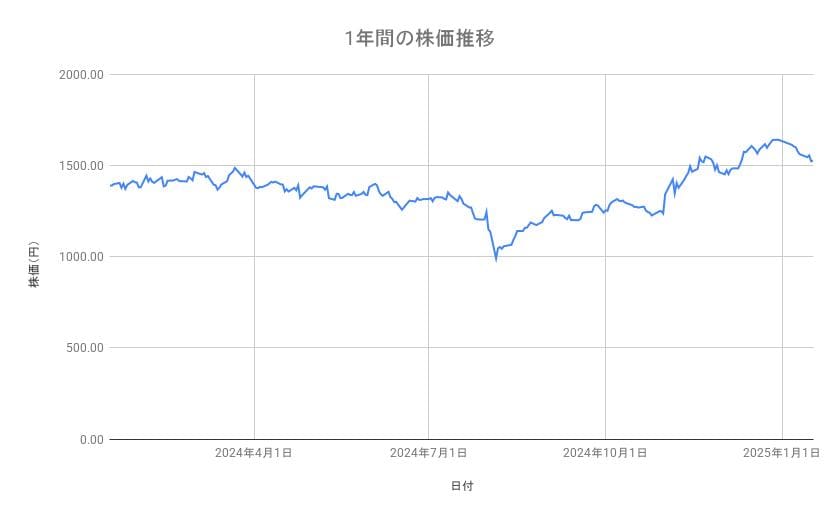 <strong>パナソニック　ホールディングスの株価推移（1年間）</strong><br type="_moz">