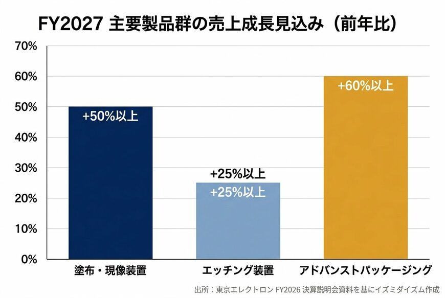 FY2027 主要製品群の売上成長見込み