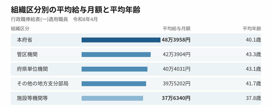 組織区分別の平均給与月額と平均年齢を並べた図