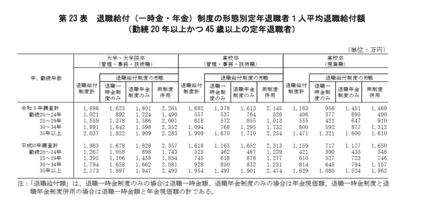 退職金の平均額