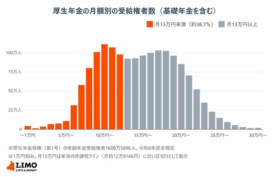 厚生年金の月額別の受給権者数（基礎年金を含む）