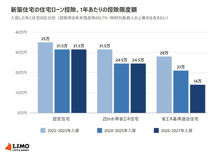 新築住宅の住宅ローン控除の控除限度額を、認定住宅・ZEH水準省エネ住宅・省エネ基準適合住宅の区分と入居した年別に示した棒グラフ