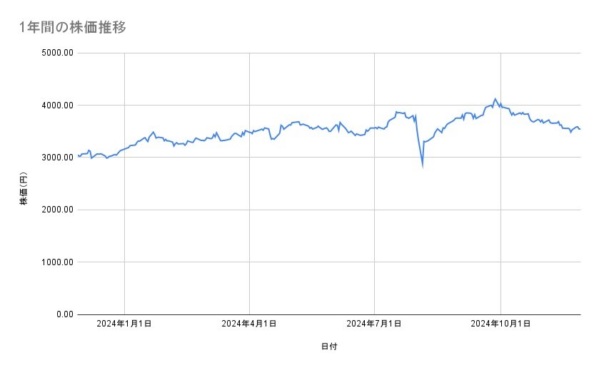 <strong>積水ハウスの株価推移(1年間)</strong><br type="_moz">