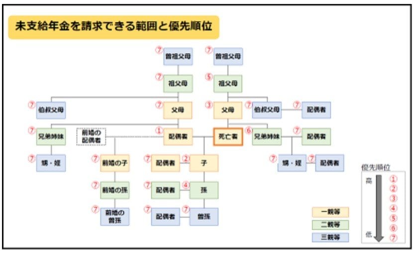 未支給年金を請求できる範囲と優先順位