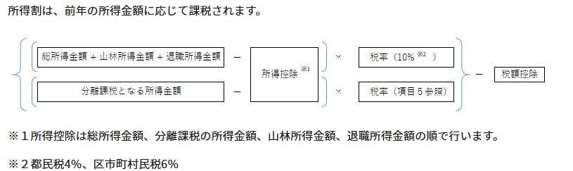 所得割の課税方法(東京都の例)